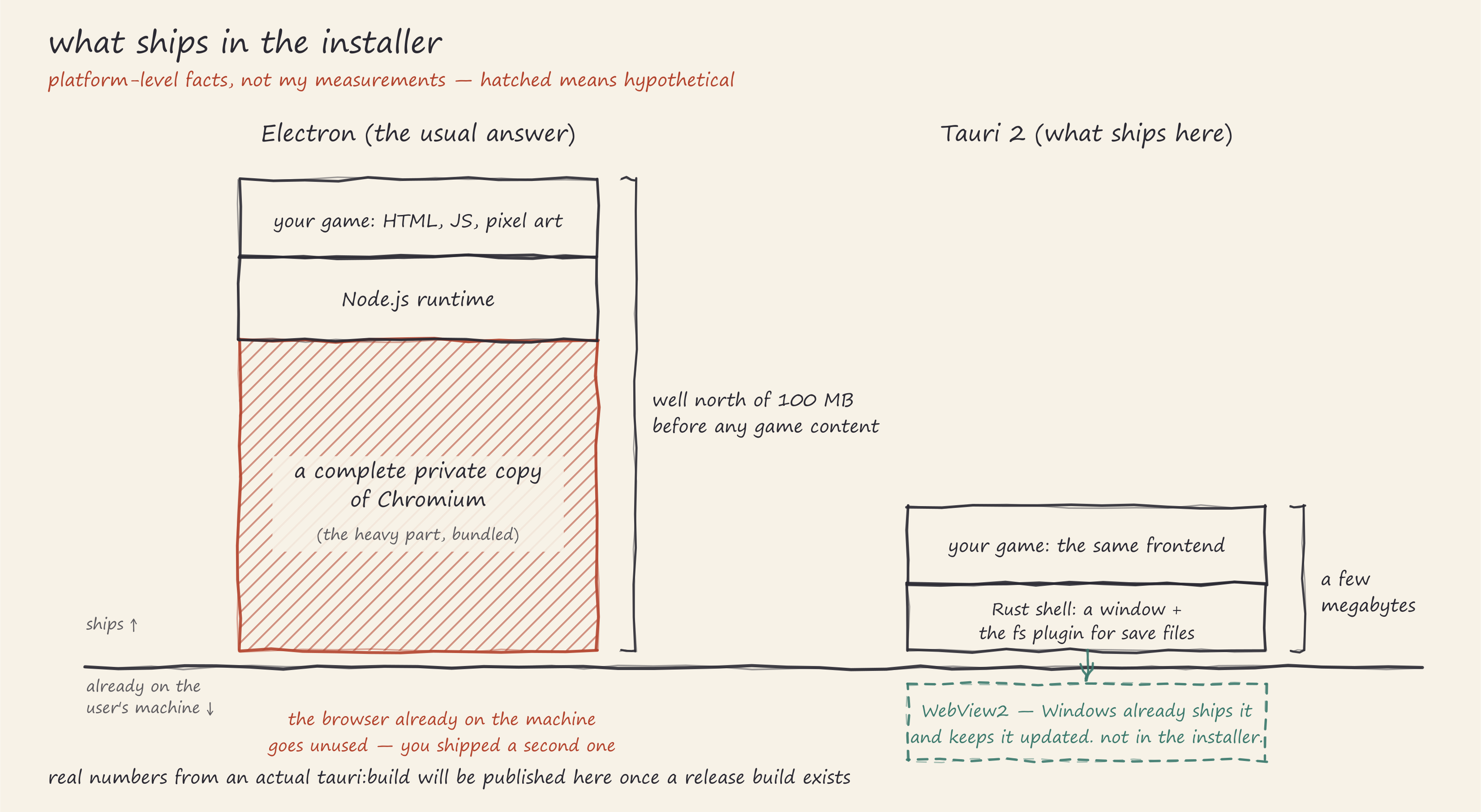 Diagram of what ships in each installer. The hypothetical Electron build stacks the game on
a Node runtime and a hatched, dominating box for a complete private copy of Chromium, braced
as well north of 100 MB before any game content. The Tauri build is the same frontend plus a
thin Rust shell, braced as a few megabytes, sitting on a ground line; WebView2 is drawn dashed
below the line because Windows already ships and updates it. Platform-level facts, not
measurements; real tauri:build numbers will follow