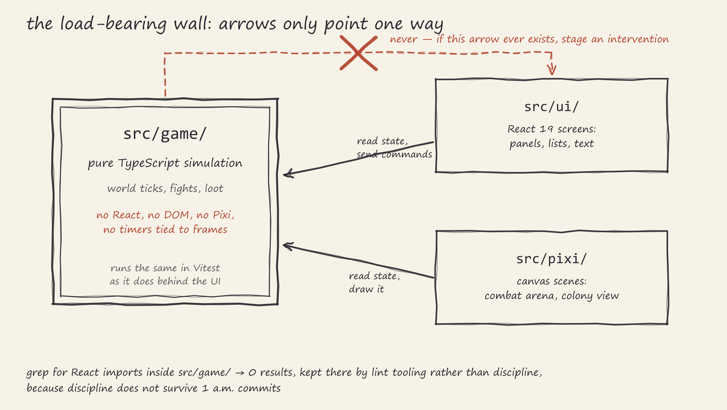 Hand-drawn diagram of the three-layer architecture: src/ui (React screens) and src/pixi
(canvas scenes) both point arrows into a double-bordered sealed box labeled src/game, pure
TypeScript simulation. A dashed arrow from game/ back to React is crossed out and labeled
never, stage an intervention if this arrow ever exists