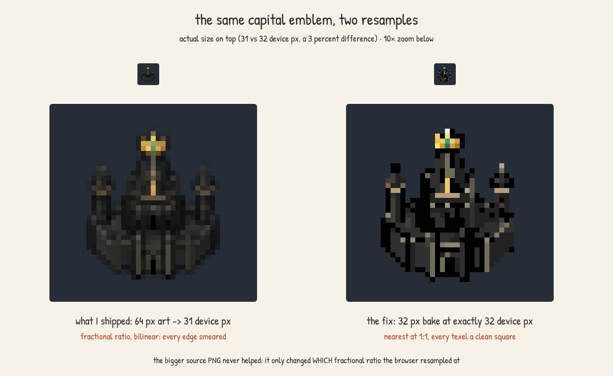 The same capital emblem twice at 10x zoom: 64 px art squeezed to 31 device pixels comes out smeared, the 32 px bake at exactly 32 device pixels comes out crisp