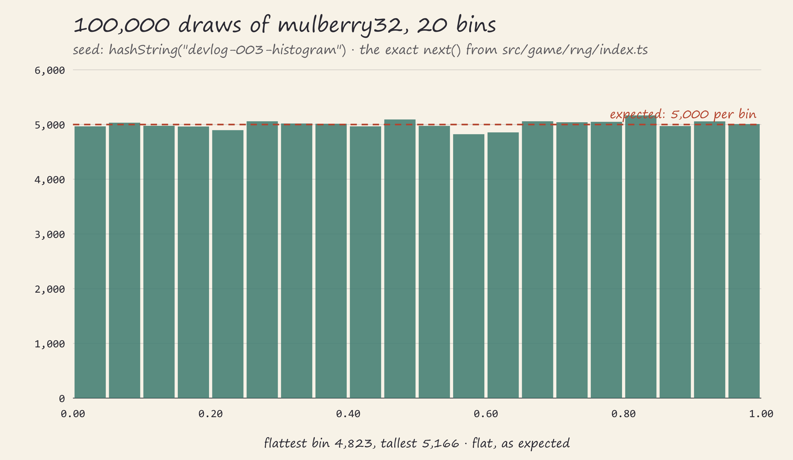 Histogram of 100,000 mulberry32 draws bucketed into 20 bins, all bars sitting at roughly
5,000