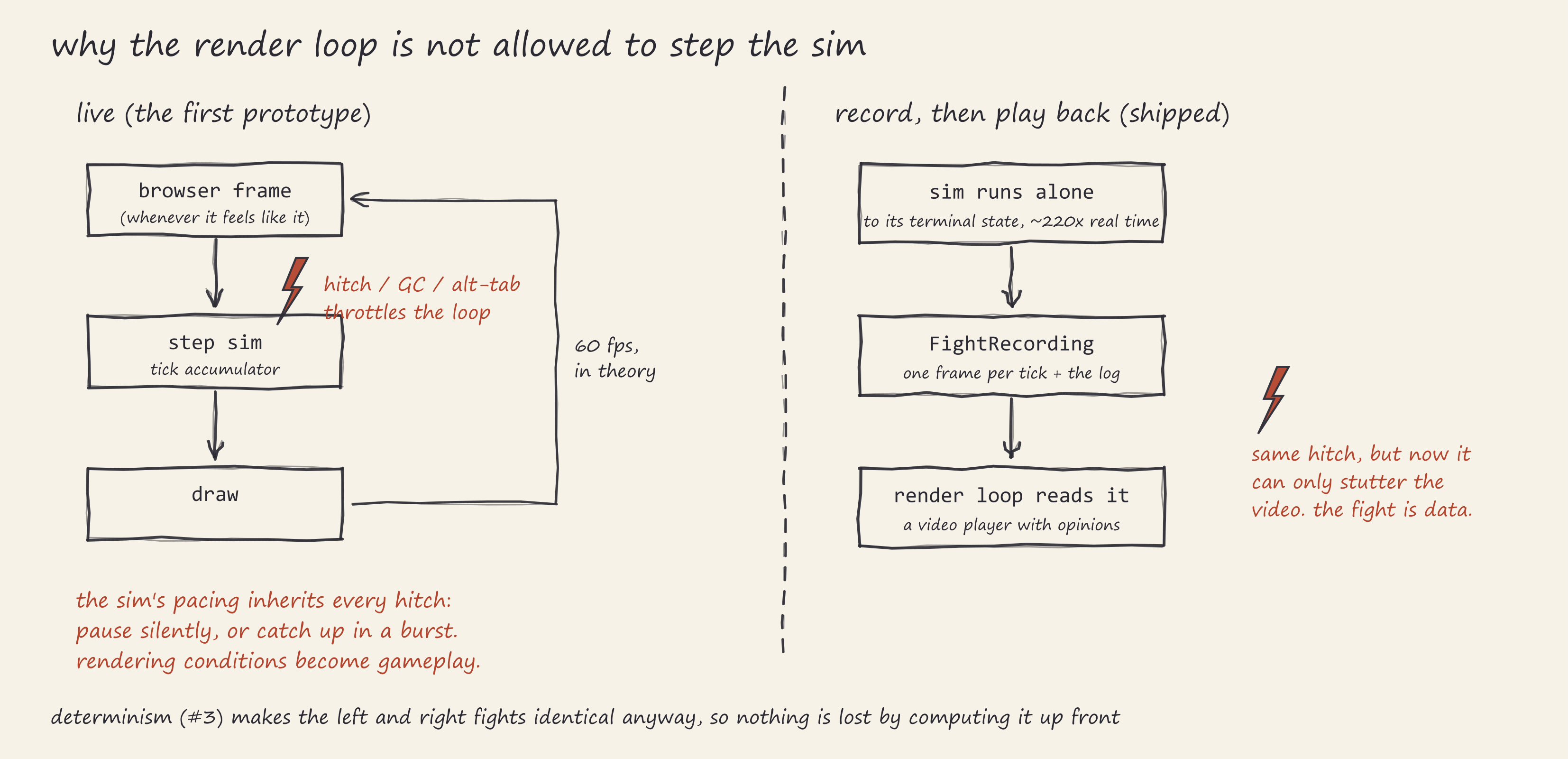 Hand-drawn diagram, two halves. Left, the live prototype: browser frame, step sim, and draw
in a loop, with a lightning bolt labeled hitch striking the arrow into the sim. Right, the
shipped version: sim runs alone to the end, into a FightRecording, into a render loop that
just reads it, with the same lightning bolt left hanging in the air with nothing to
break