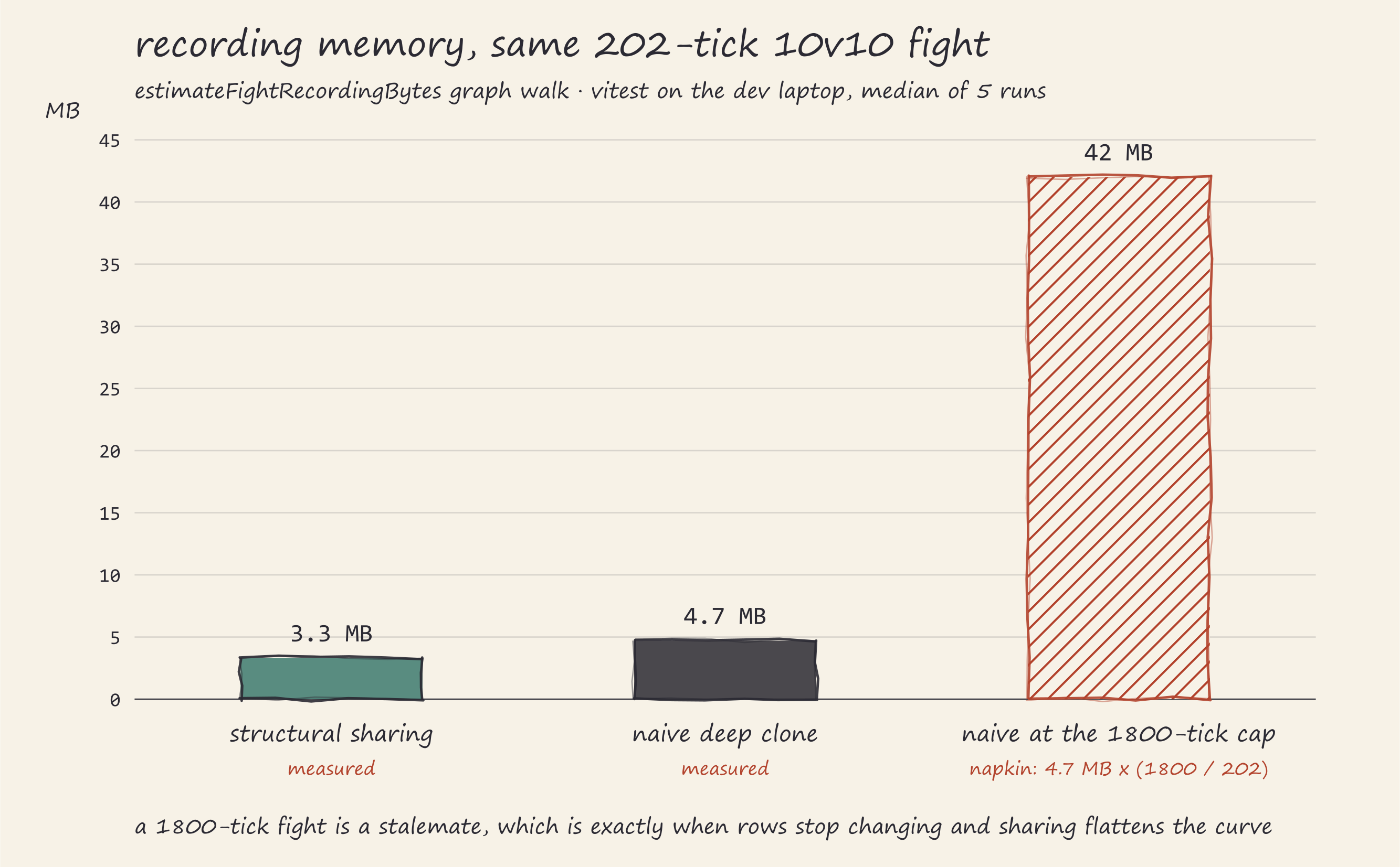 Bar chart of recording memory for the same 202-tick 10v10 fight: structural sharing at
3.3 MB and naive deep clone at 4.7 MB, both measured, next to a tall hatched napkin bar of
42 MB for naive cloning at the 1800-tick cap