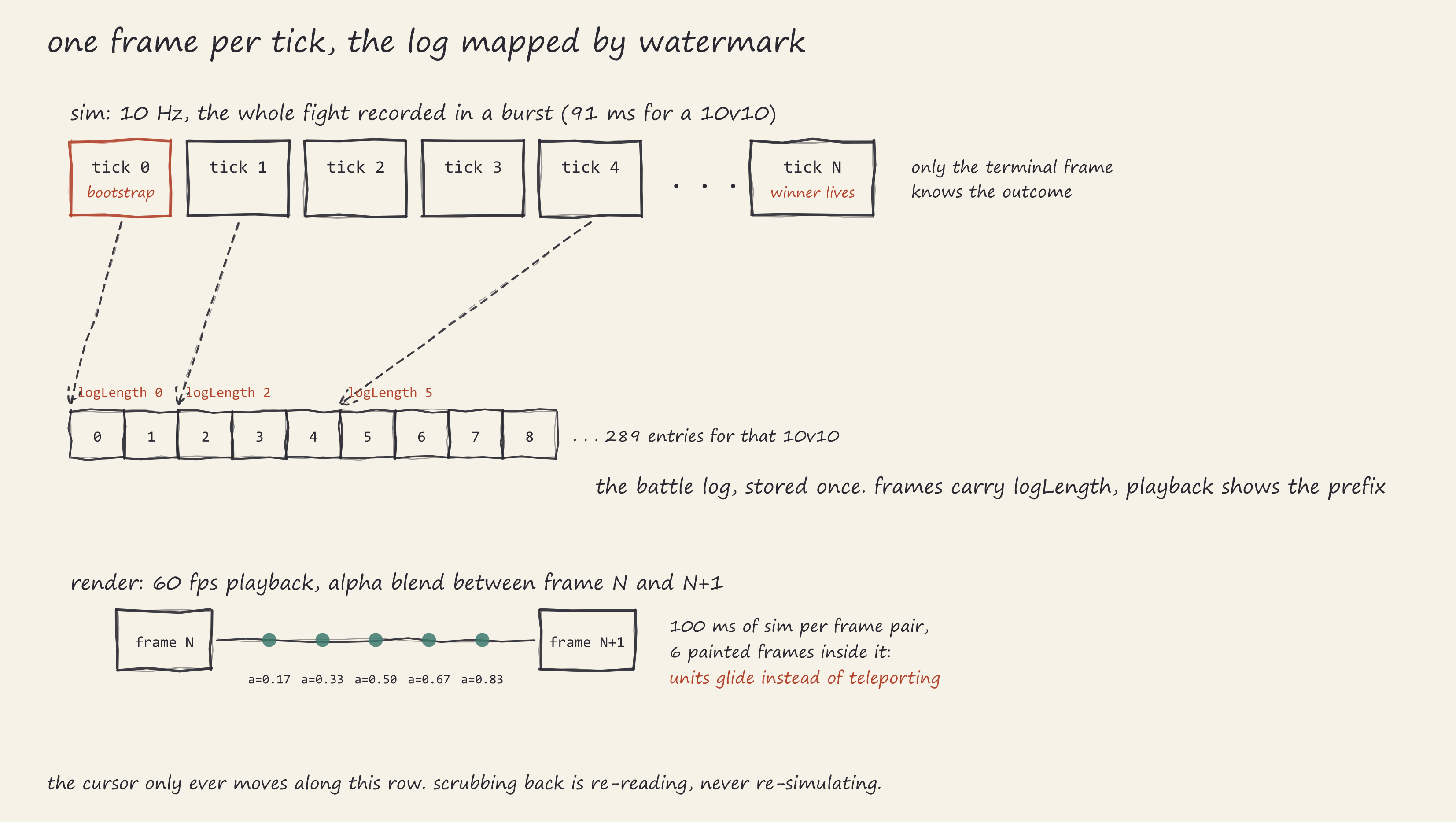 Hand-drawn timeline in three bands. Top, sim frames from tick 0 (bootstrap) to tick N
recorded in a burst, with only the terminal frame knowing the winner. Middle, the battle log
stored once, with dashed logLength watermark arrows from frames into prefix positions.
Bottom, the 60 fps render row blending between frame N and N+1 with alpha
values