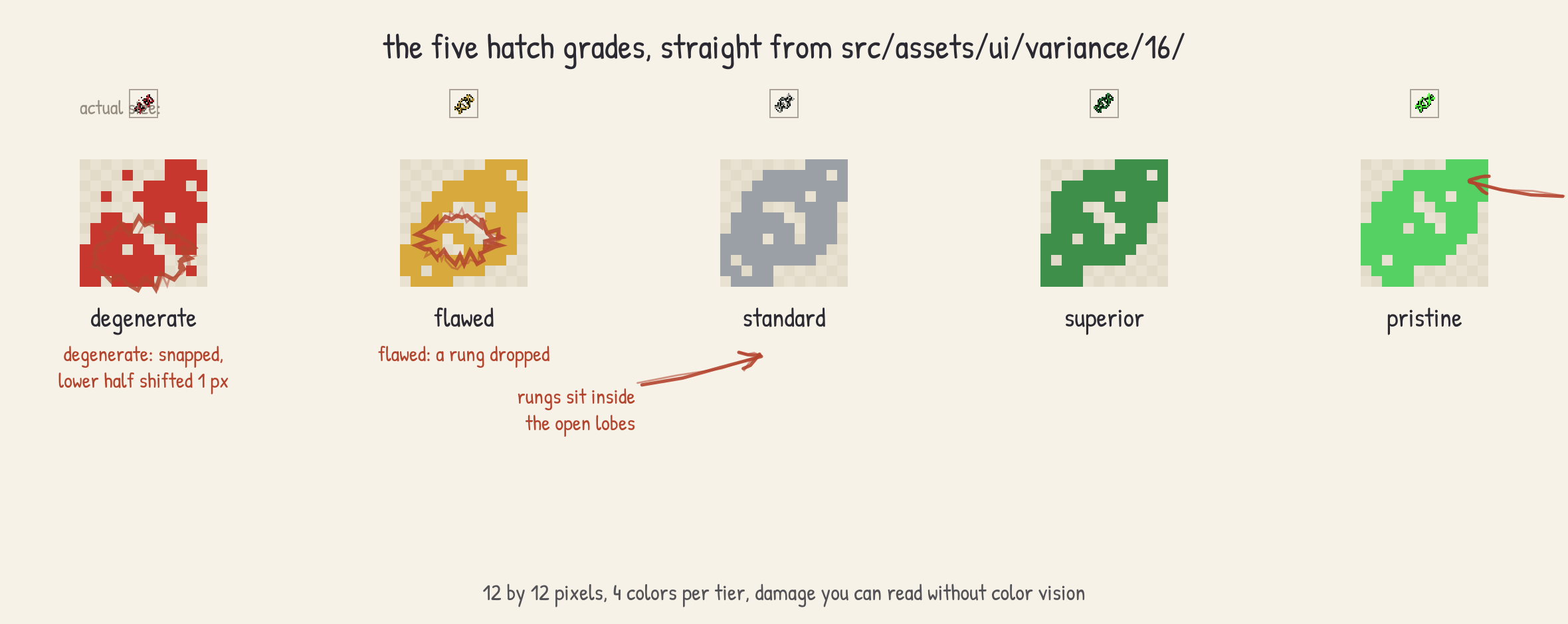 The five hatch-grade glyphs at 16 px actual size and 8x zoom, with helix rungs, the
pristine white sparkle, and per-tier damage cues annotated