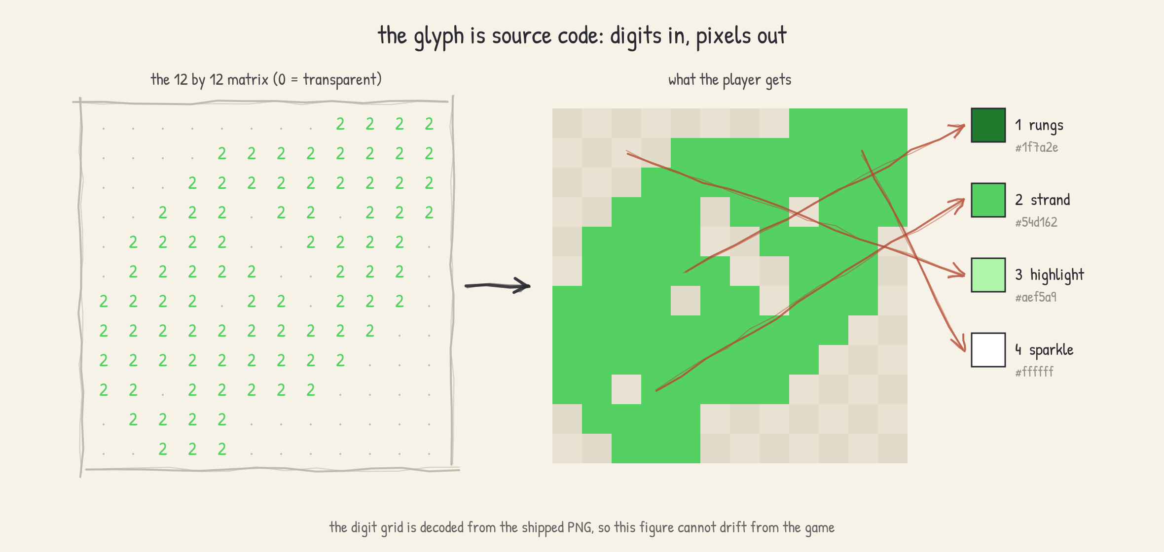 The 12 by 12 matrix as a digit grid decoded from the shipped PNG, next to the rendered
glyph with arrows mapping example cells to their palette colors