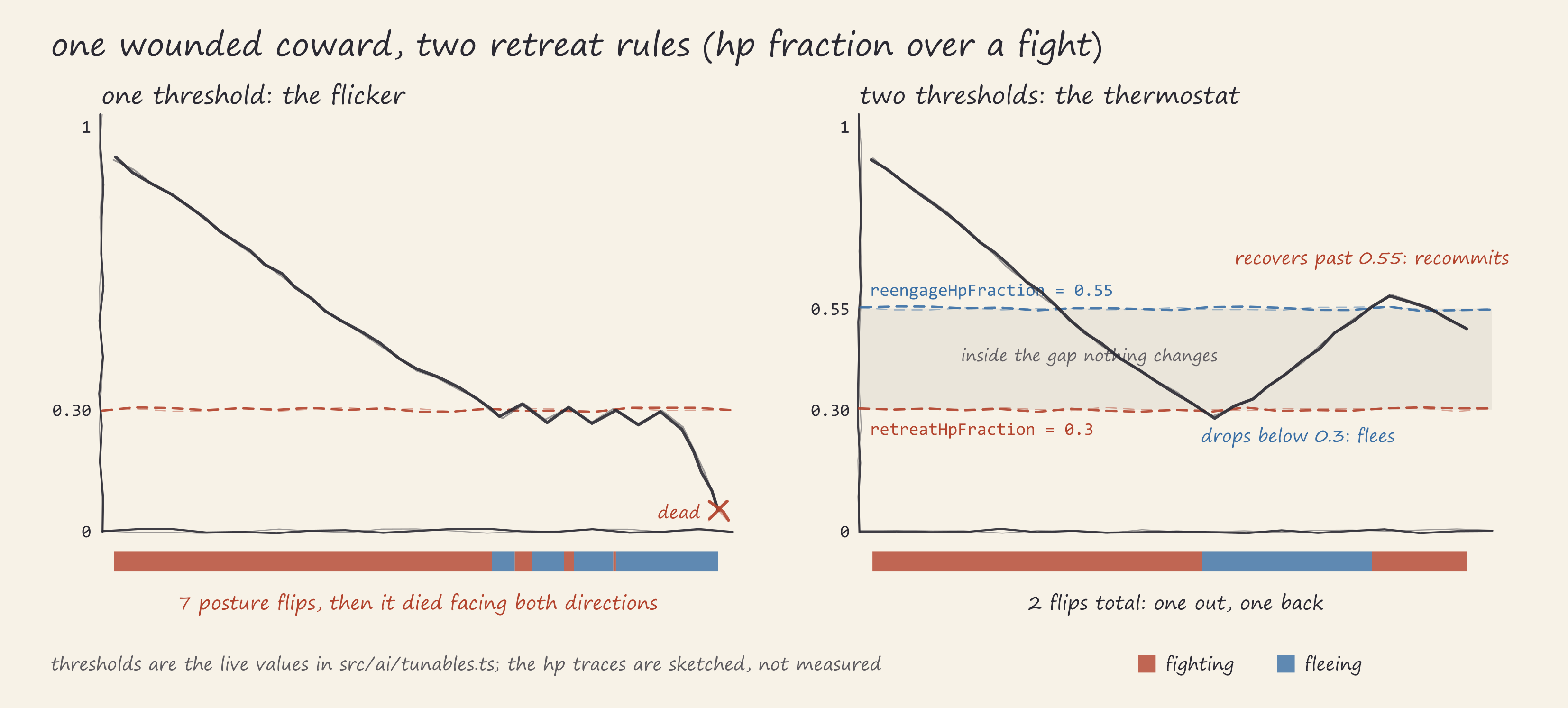 Two HP charts of the same wounded unit. Left: a single threshold at 0.3 flips the posture
7 times as HP oscillates around the line, until the unit dies. Right: retreat at 0.3 and
re-engage at 0.55 produce one clean exit and one clean return.