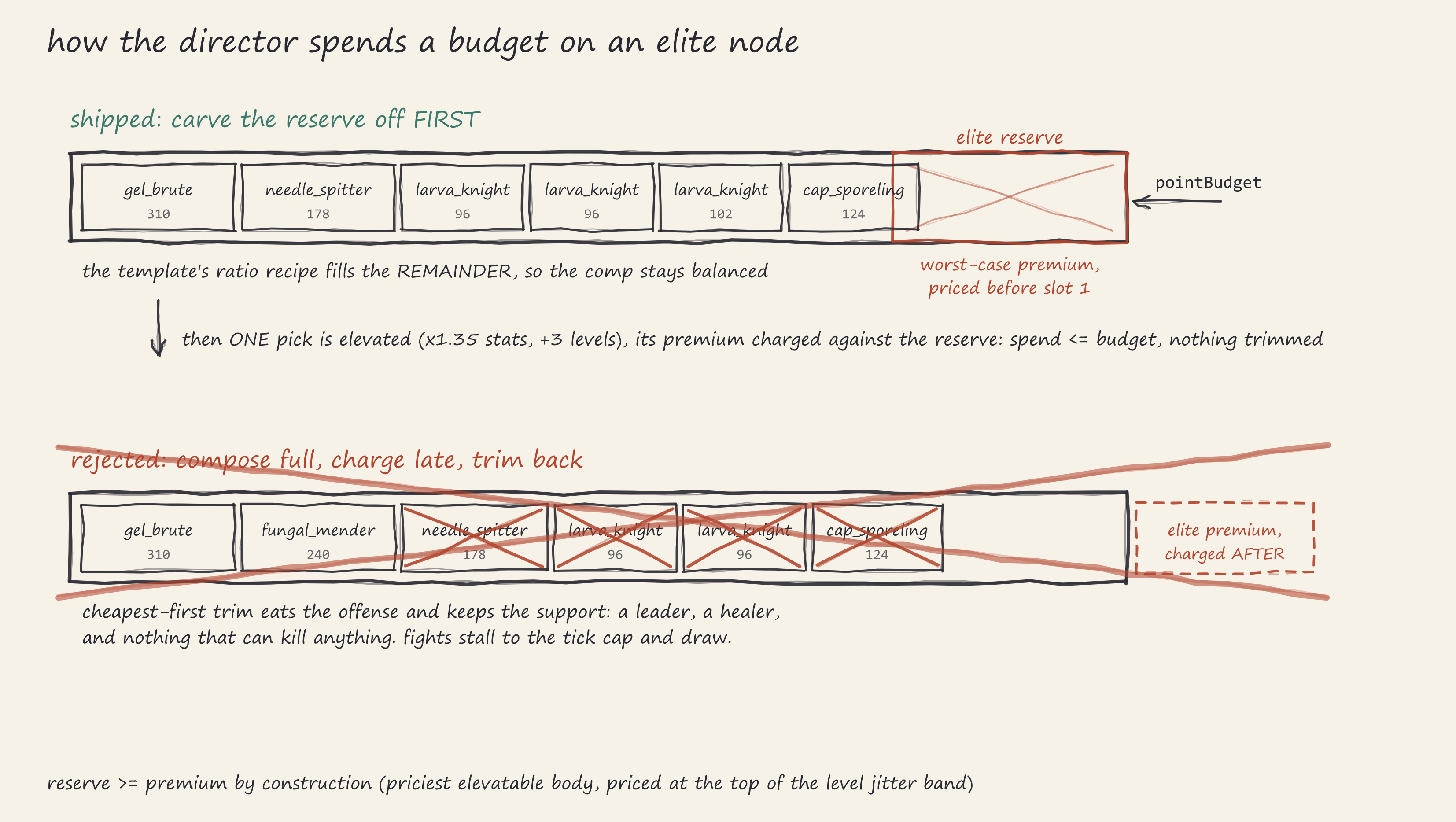 Hand-drawn diagram of the director composing a squad: a budget bar with the elite reserve
carved off first and creature cards filling the remainder, above a crossed-out rejected
version where the premium overflows past the end of the bar and the cheapest cards are
struck out by the trim
