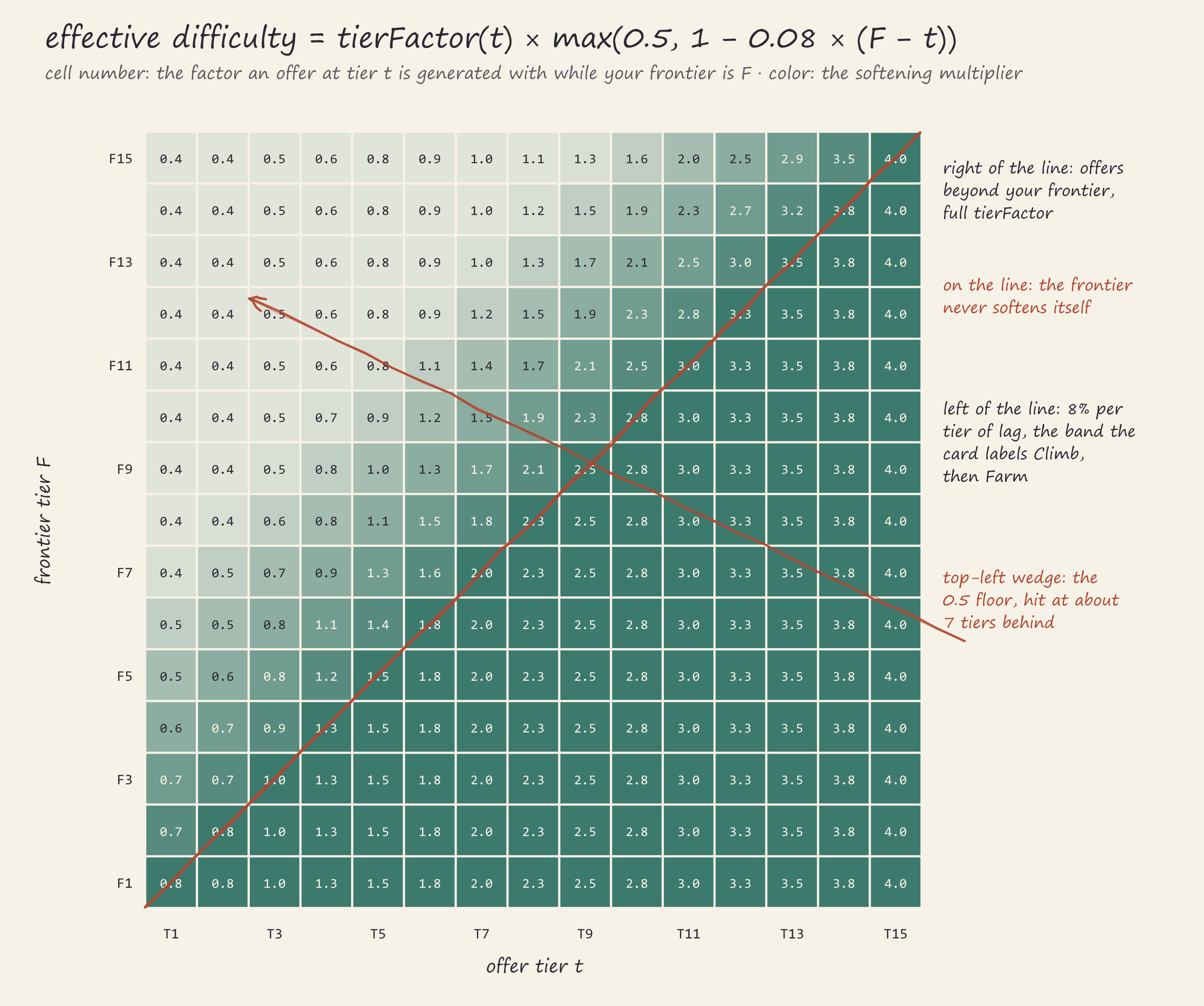 Heatmap of effective difficulty with offer tier across and frontier tier up, every cell
computed from the real formula, the softening band fading left of the frontier diagonal and
flattening into the 0.5 floor wedge about 7 tiers behind