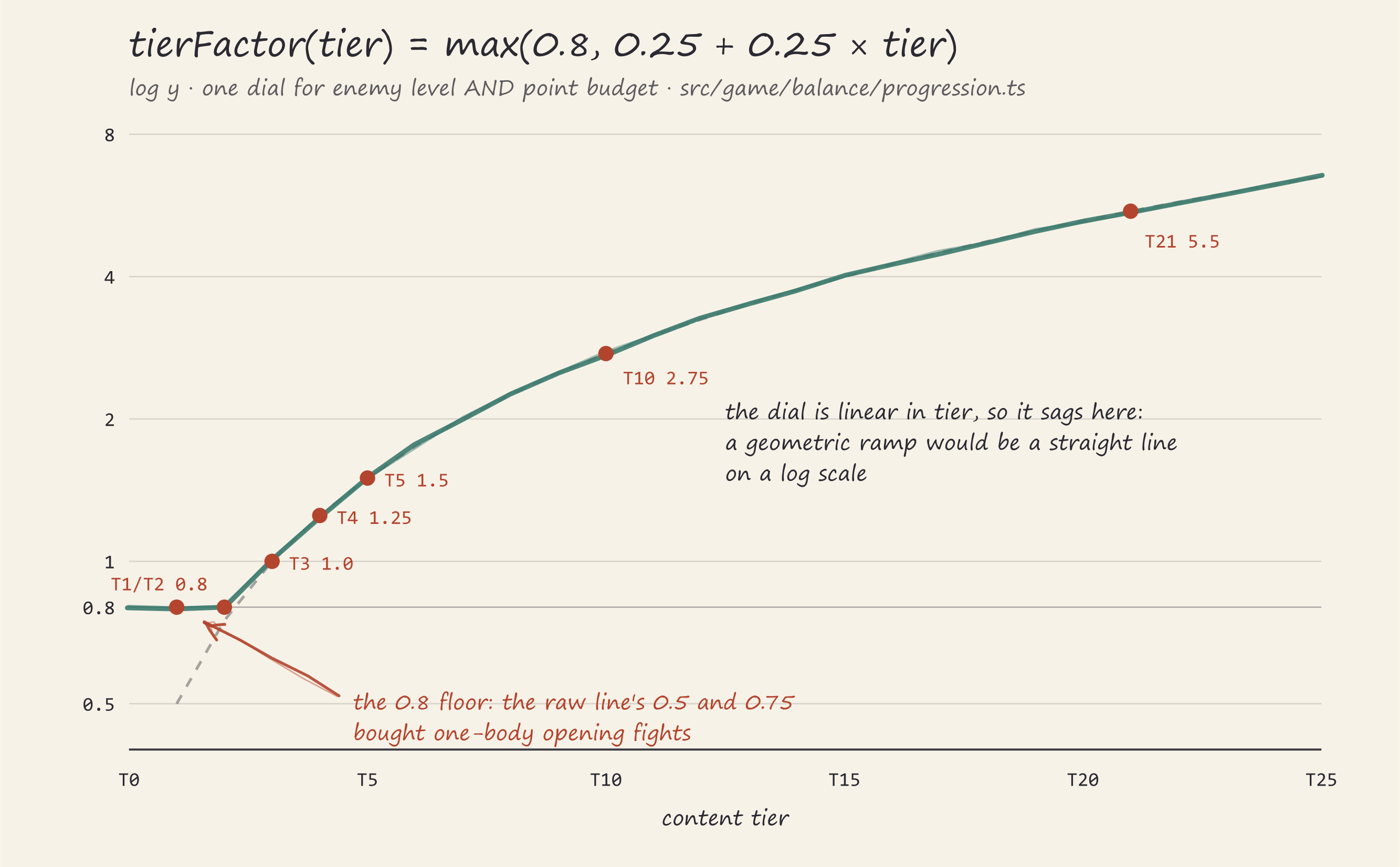 Line chart of tierFactor from T0 to T25 on a log scale, the 0.8 floor at T1 and T2 and the
anchors at T3 = 1.0, T4 = 1.25, T5 = 1.5, T10 = 2.75, T21 = 5.5 labeled, with the un-floored
raw line dashed underneath the floor
