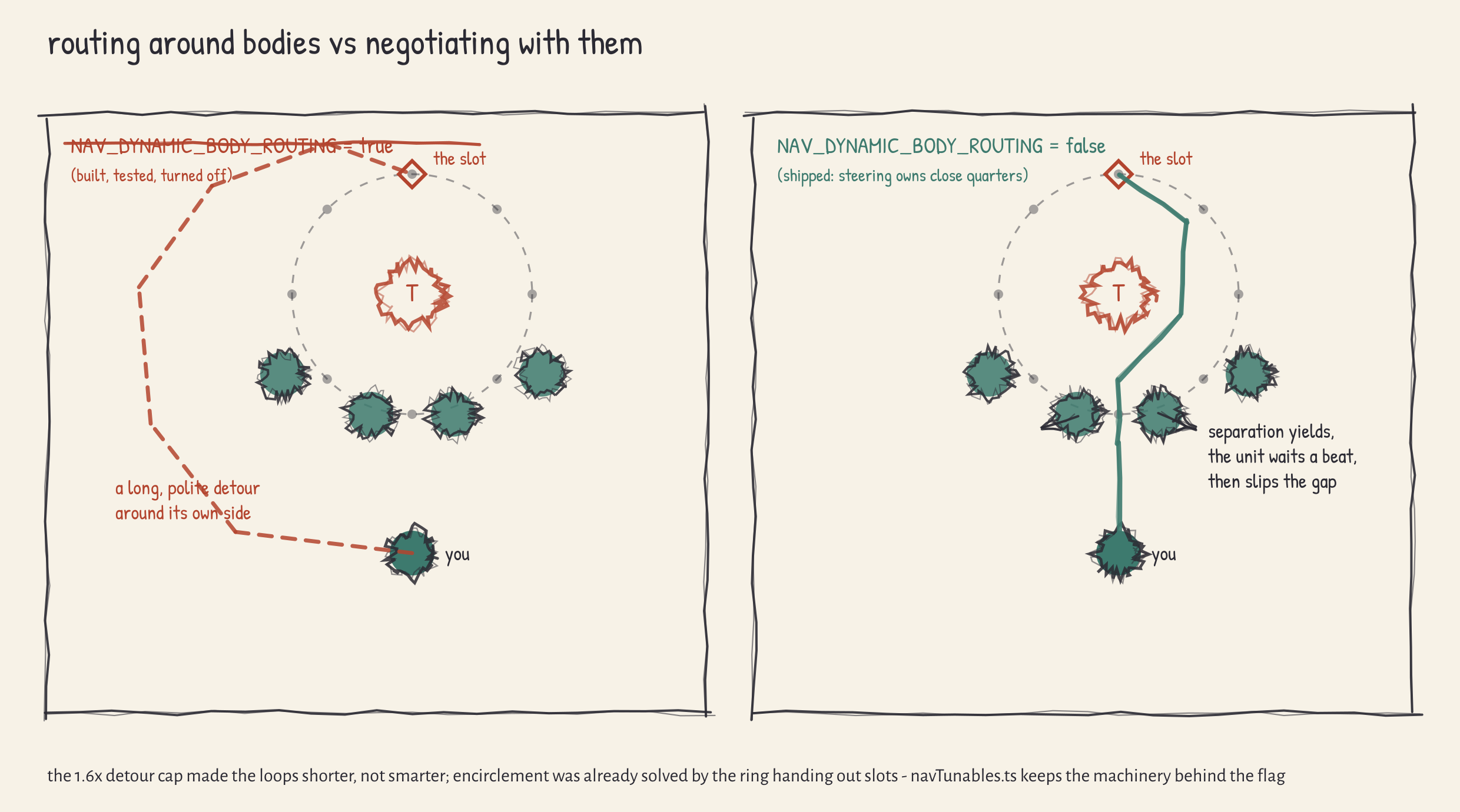 Two panels of the same fight: with dynamic body routing on, the unit loops wide around its own front line to reach a slot behind the target; with the flag off, it squeezes the gap, waits a beat, and slips through