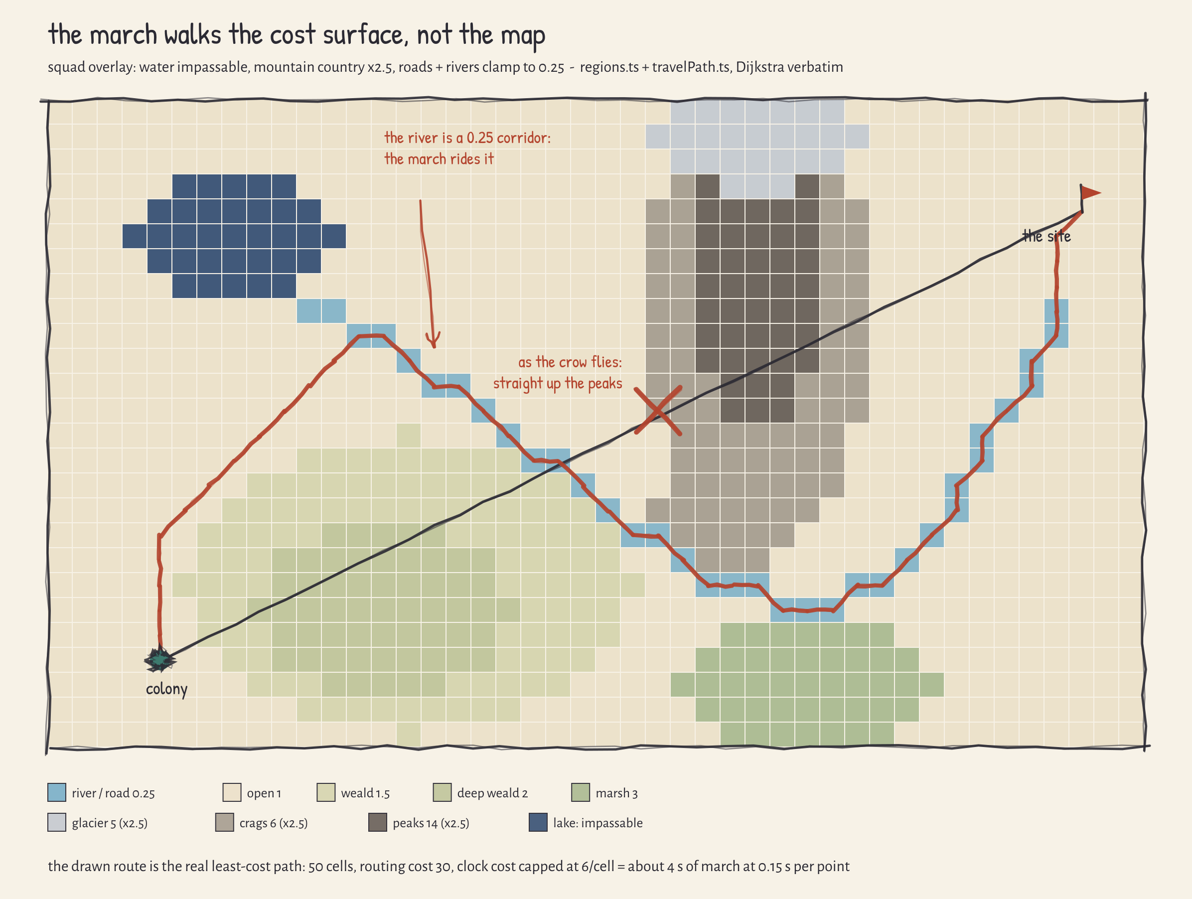 A toy region map with cells tinted by travel cost: the straight line from the colony to a mountain site crossed out where it climbs the peaks, and the computed least-cost route hugging a river corridor and bending around the ridge