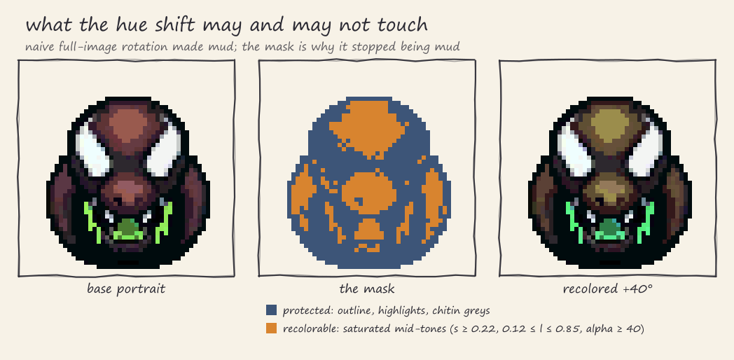 Three panels: the base portrait, the mask as a two-color overlay with protected pixels in
blue and recolorable mid-tones in orange, and a +40 degree recolor where the outline,
highlights, and greys survive