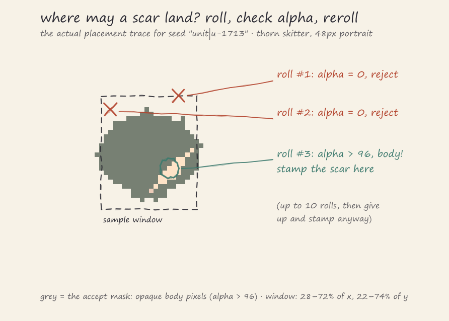 Hand-drawn rejection sampling diagram over a thorn skitter silhouette: the dashed sample
window, two rolls rejected in transparent air, a third accepted on the body with the scar
decal stamped, the actual placement trace for seed unit-u-1713
