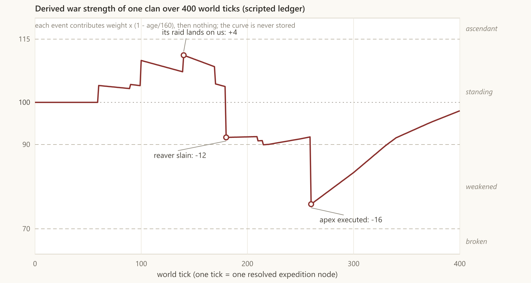 Line chart of one clan's derived war strength over 400 world ticks: baseline at 100, two sharp downward spikes labeled with the kills that caused them, the 160-tick decay sag back toward baseline, and the band boundaries at 70, 90, and 115 as dashed lines