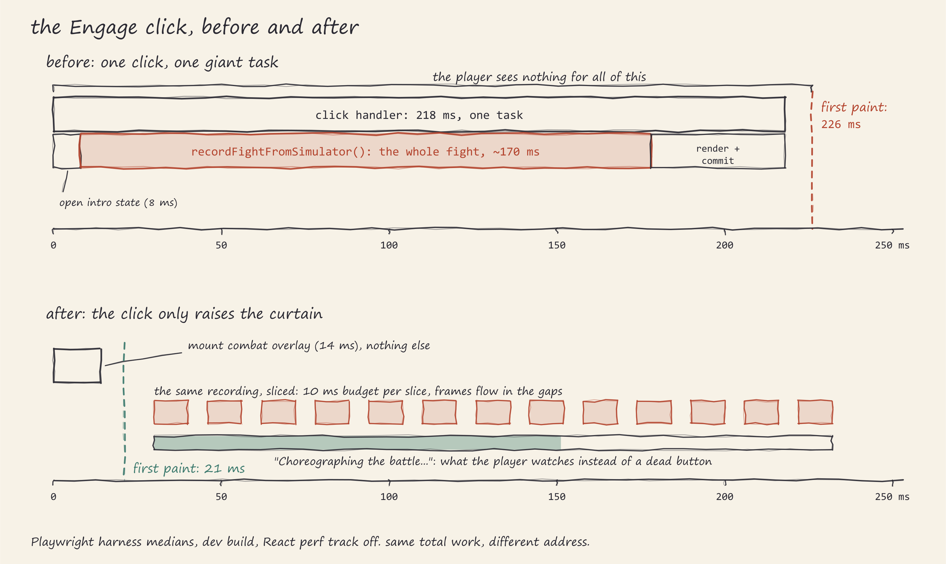 Hand-drawn flame graph of the click handler, before and after. Before: one 218 ms click
task with a ~170 ms recordFightFromSimulator block inside it and the first-paint marker
pushed out to 226 ms. After: the click is a 14 ms sliver, first paint lands at 21 ms, and
the recording runs in 10 ms slices behind the Choreographing bar