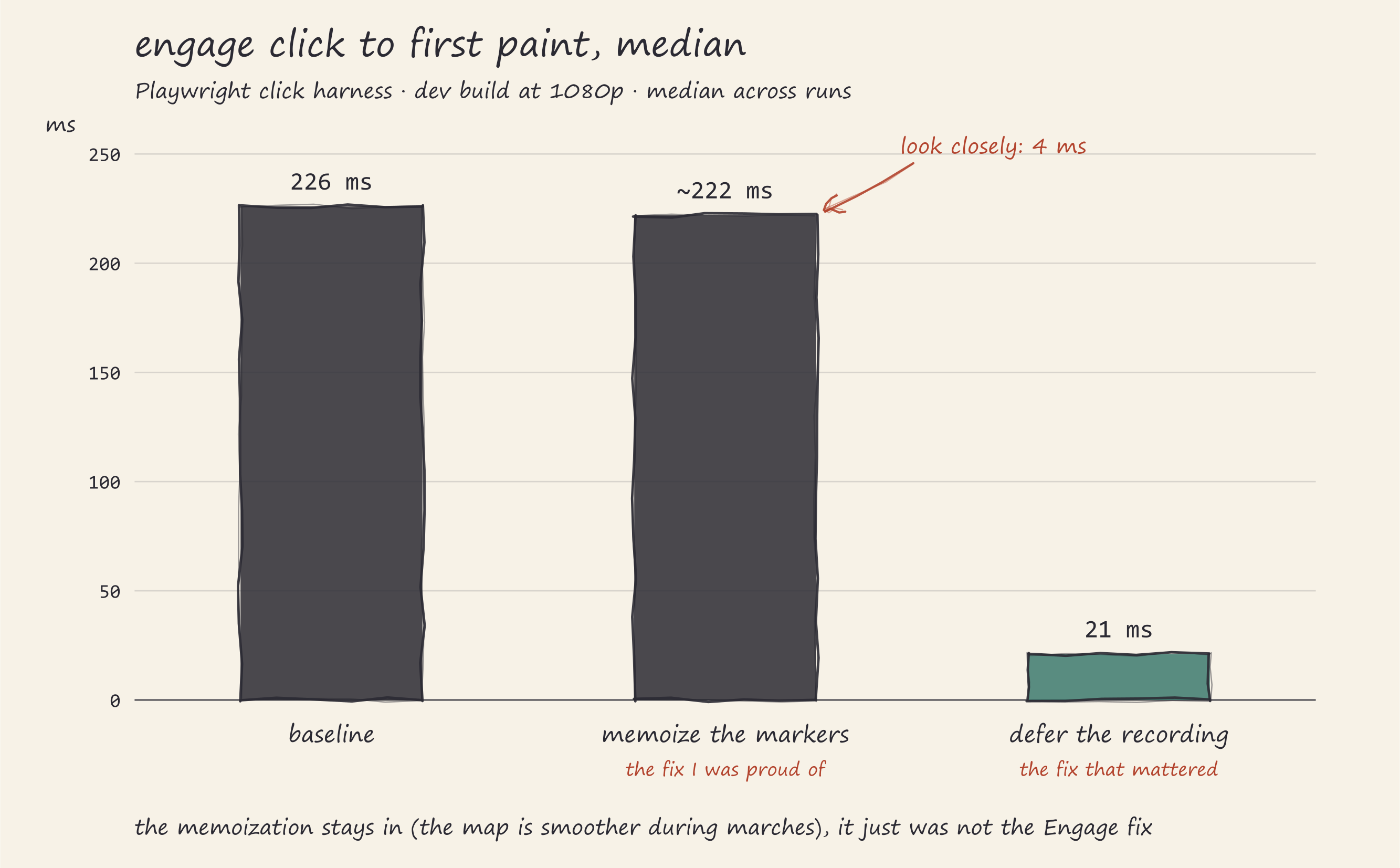 Bar chart of engage click latency: baseline 226 ms, marker memoization roughly 222 ms
annotated as the fix I was proud of, deferred recording 21 ms annotated as the fix that
mattered