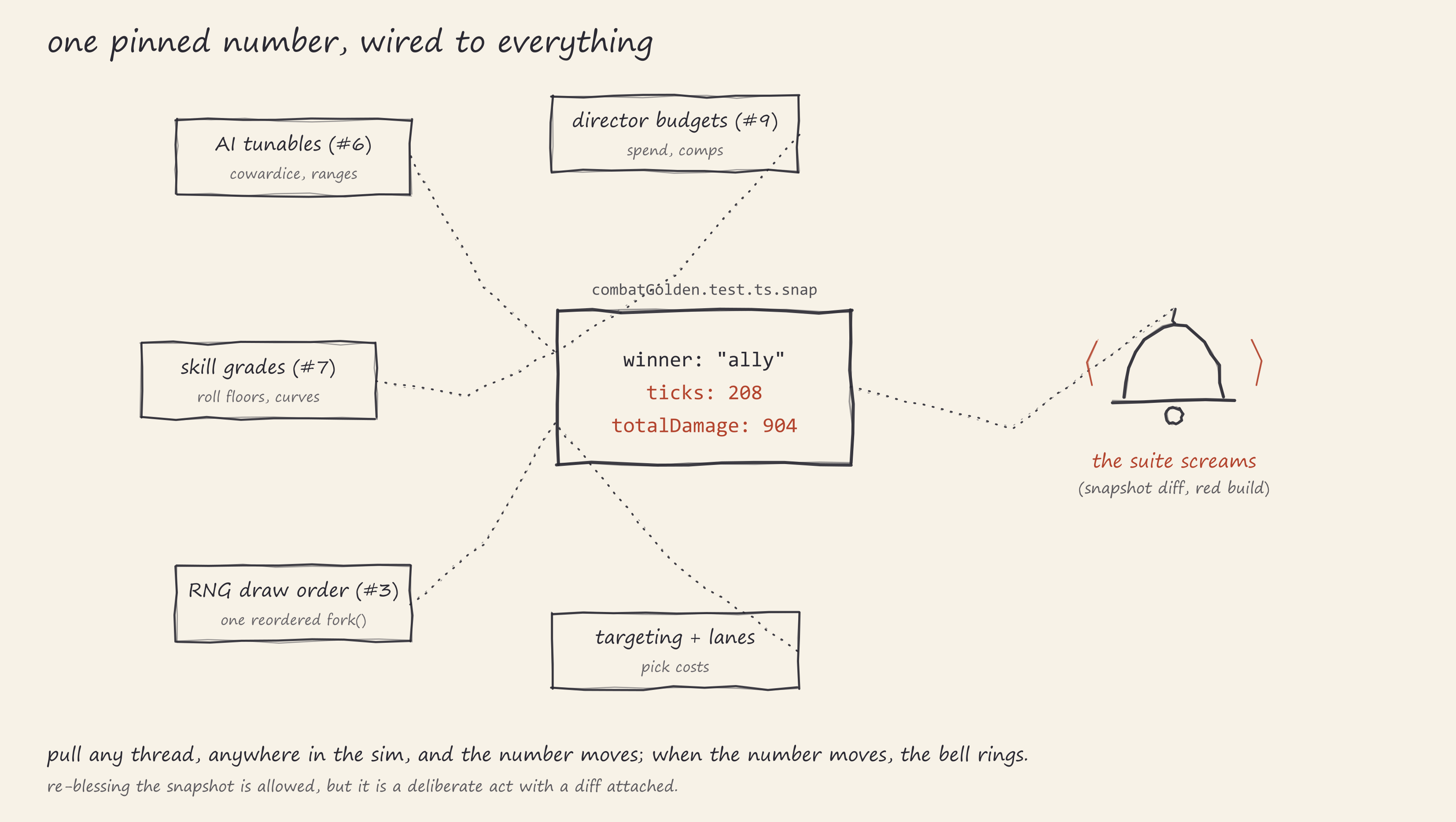Hand-drawn diagram of the golden test as a tripwire: the pinned snapshot values in a box,
threads running to AI tunables, skill grades, RNG draw order, director budgets, and
targeting, and a bell hanging off the side