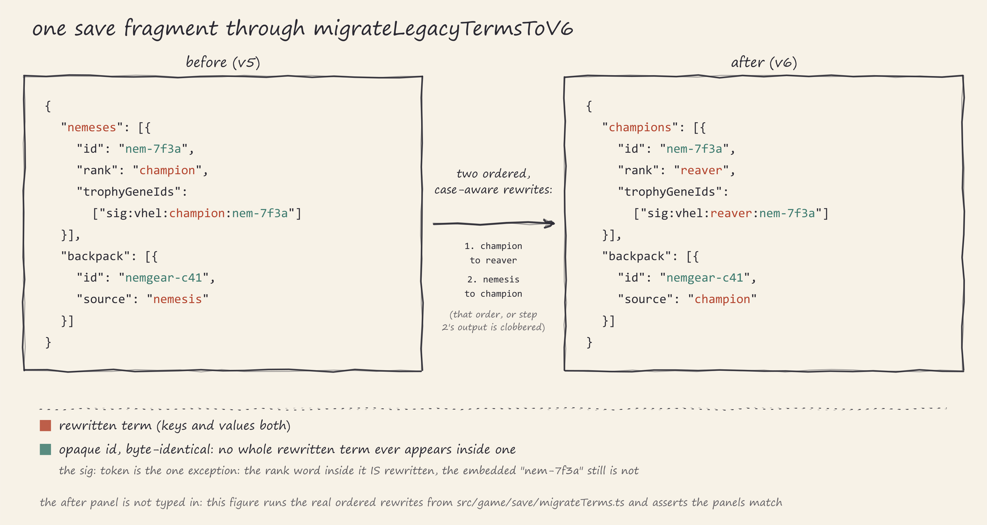 Before and after panels of a save fragment passing through the term migration: keys and
rank words rewritten in red, opaque ids marked in green and byte-identical in both
panels